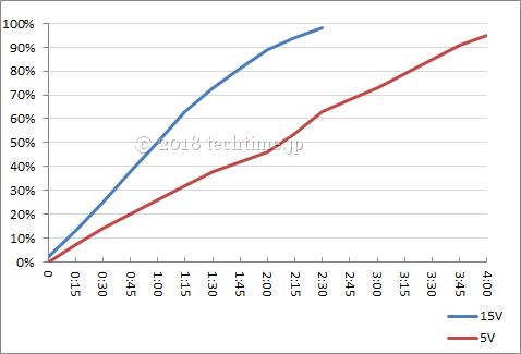 iPad Pro12.9（2015）をRP-PC059で充電した時のグラフ
